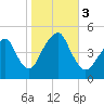 Rockaway Beach tide chart for Friday, November 3, 2023