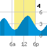 Rockaway Beach tide chart for Saturday, November 4, 2023