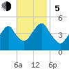 Rockaway Beach tide chart for Sunday, November 5, 2023