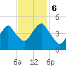 Rockaway Beach tide chart for Monday, November 6, 2023