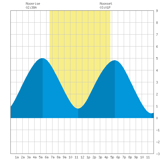 Rockaway Beach tide chart for Thursday, November 9, 2023