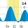 Rockaway Beach tide chart for Thursday, December 14, 2023