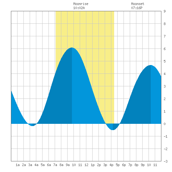 Rockaway Beach tide chart for Friday, December 15, 2023