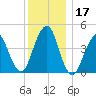 Rockaway Beach tide chart for Sunday, December 17, 2023