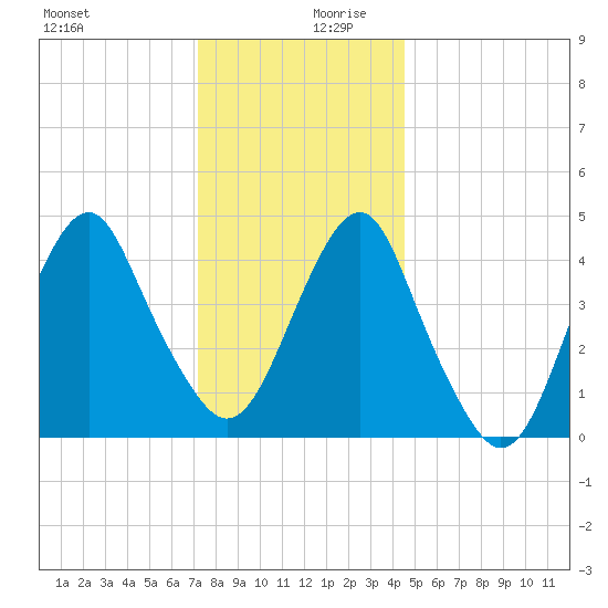 Rockaway Beach tide chart for Wednesday, December 20, 2023