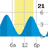 Rockaway Beach tide chart for Thursday, December 21, 2023
