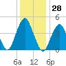 Rockaway Beach tide chart for Thursday, December 28, 2023