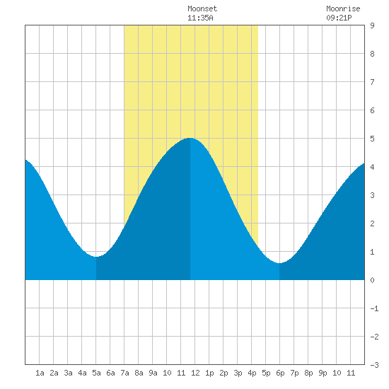 Rockaway Beach tide chart for Saturday, December 2, 2023