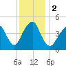Rockaway Beach tide chart for Saturday, December 2, 2023