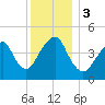 Rockaway Beach tide chart for Sunday, December 3, 2023