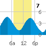 Rockaway Beach tide chart for Thursday, December 7, 2023