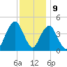 Rockaway Beach tide chart for Saturday, December 9, 2023