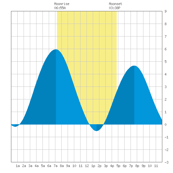 Rockaway Beach tide chart for Wednesday, January 10, 2024