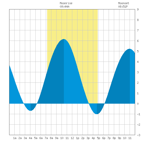 Rockaway Beach tide chart for Sunday, January 14, 2024