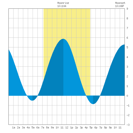 Rockaway Beach tide chart for Monday, January 15, 2024