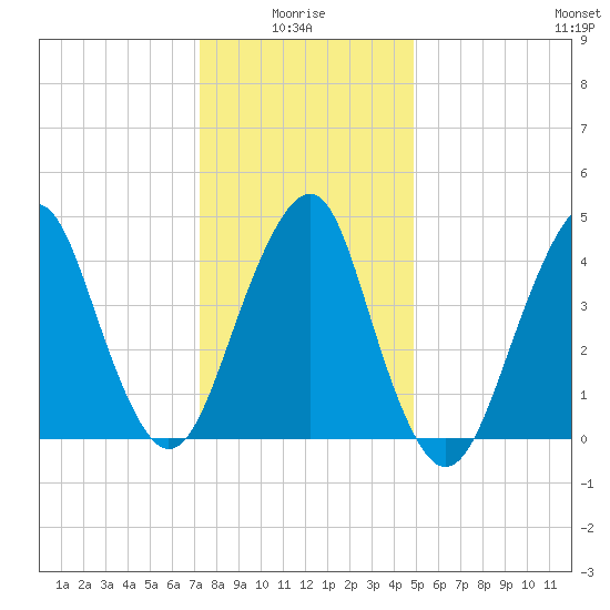 Rockaway Beach tide chart for Tuesday, January 16, 2024