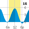 Rockaway Beach tide chart for Tuesday, January 16, 2024