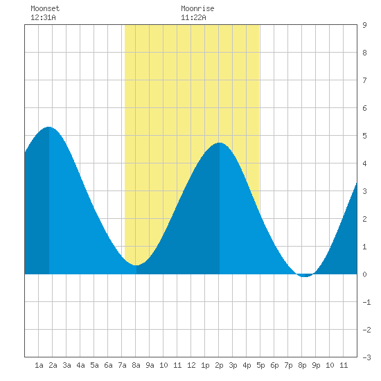 Rockaway Beach tide chart for Thursday, January 18, 2024