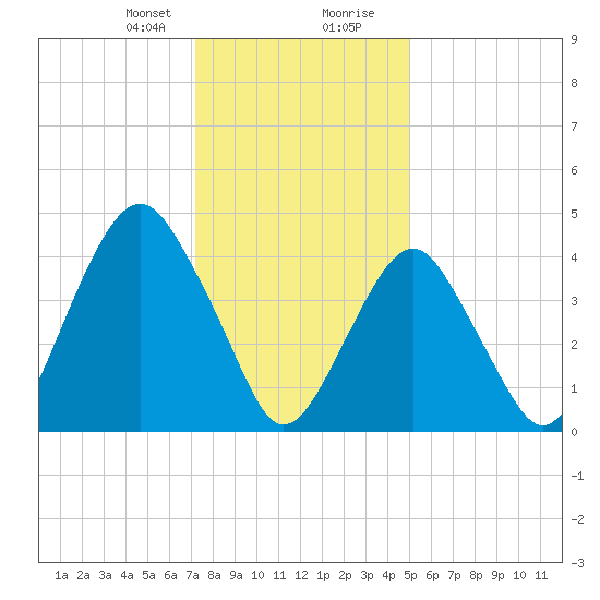 Rockaway Beach tide chart for Sunday, January 21, 2024