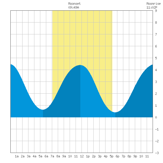 Rockaway Beach tide chart for Wednesday, January 31, 2024