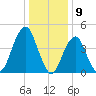 Rockaway Beach tide chart for Tuesday, January 9, 2024