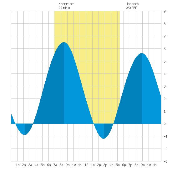 Rockaway Beach tide chart for Saturday, February 10, 2024