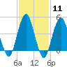 Rockaway Beach tide chart for Sunday, February 11, 2024