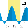 Rockaway Beach tide chart for Monday, February 12, 2024