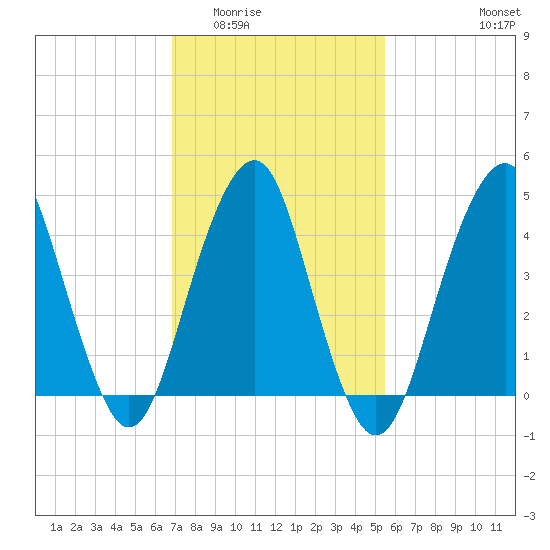 Rockaway Beach tide chart for Tuesday, February 13, 2024