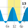 Rockaway Beach tide chart for Tuesday, February 13, 2024