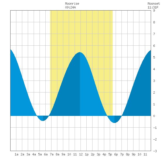 Rockaway Beach tide chart for Wednesday, February 14, 2024
