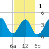 Rockaway Beach tide chart for Thursday, February 1, 2024