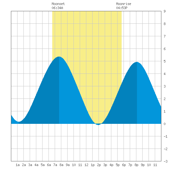 Rockaway Beach tide chart for Friday, February 23, 2024