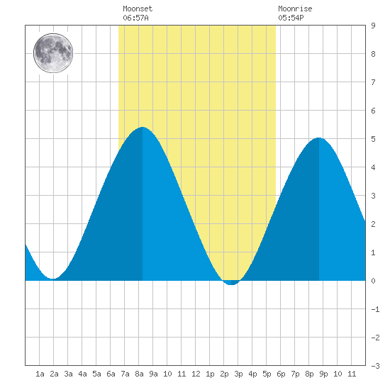 Rockaway Beach tide chart for Saturday, February 24, 2024