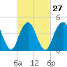 Rockaway Beach tide chart for Tuesday, February 27, 2024