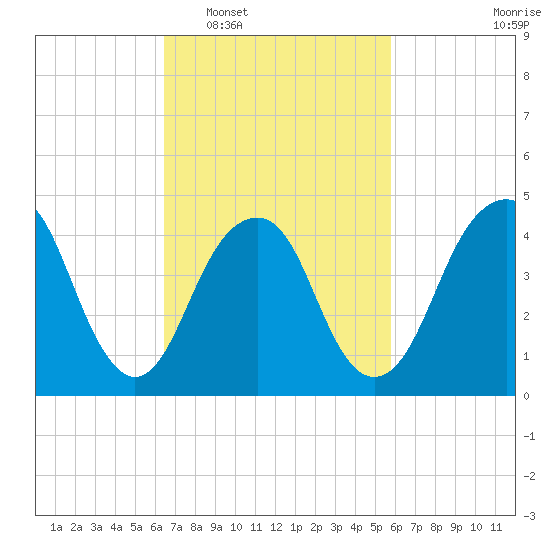 Rockaway Beach tide chart for Thursday, February 29, 2024