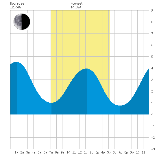 Rockaway Beach tide chart for Friday, February 2, 2024