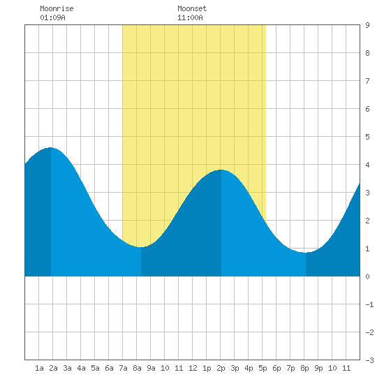 Rockaway Beach tide chart for Saturday, February 3, 2024