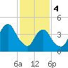 Rockaway Beach tide chart for Sunday, February 4, 2024