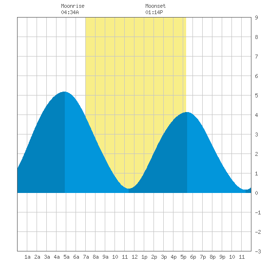 Rockaway Beach tide chart for Tuesday, February 6, 2024