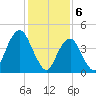 Rockaway Beach tide chart for Tuesday, February 6, 2024