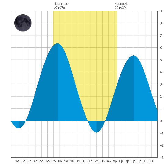 Rockaway Beach tide chart for Friday, February 9, 2024