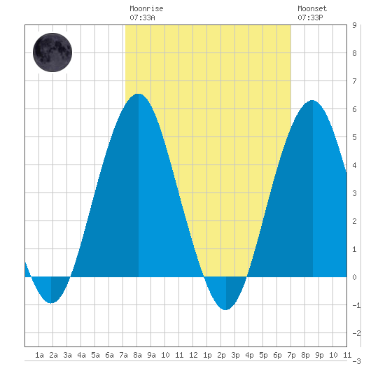 Rockaway Beach tide chart for Sunday, March 10, 2024