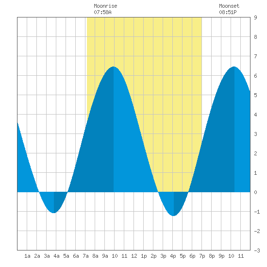 Rockaway Beach tide chart for Monday, March 11, 2024