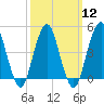 Rockaway Beach tide chart for Tuesday, March 12, 2024