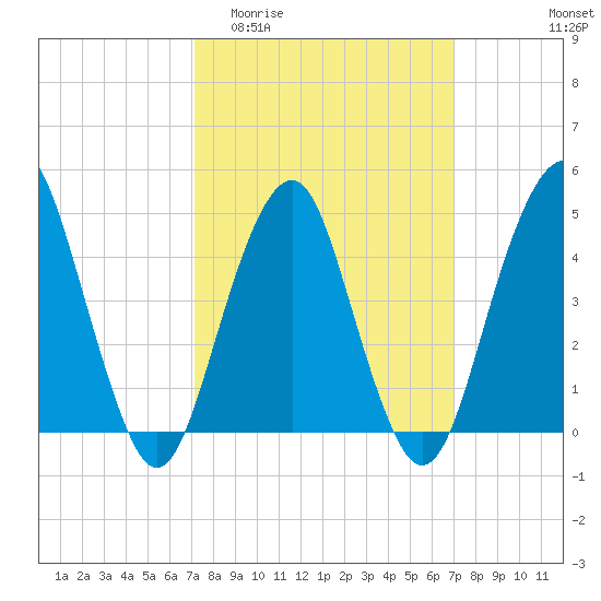 Rockaway Beach tide chart for Wednesday, March 13, 2024