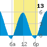 Rockaway Beach tide chart for Wednesday, March 13, 2024