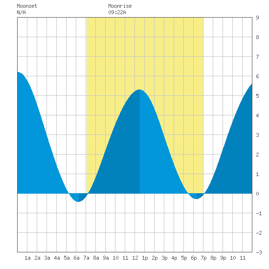 Rockaway Beach tide chart for Thursday, March 14, 2024