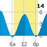 Rockaway Beach tide chart for Thursday, March 14, 2024