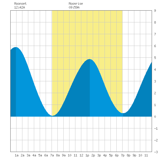 Rockaway Beach tide chart for Friday, March 15, 2024
